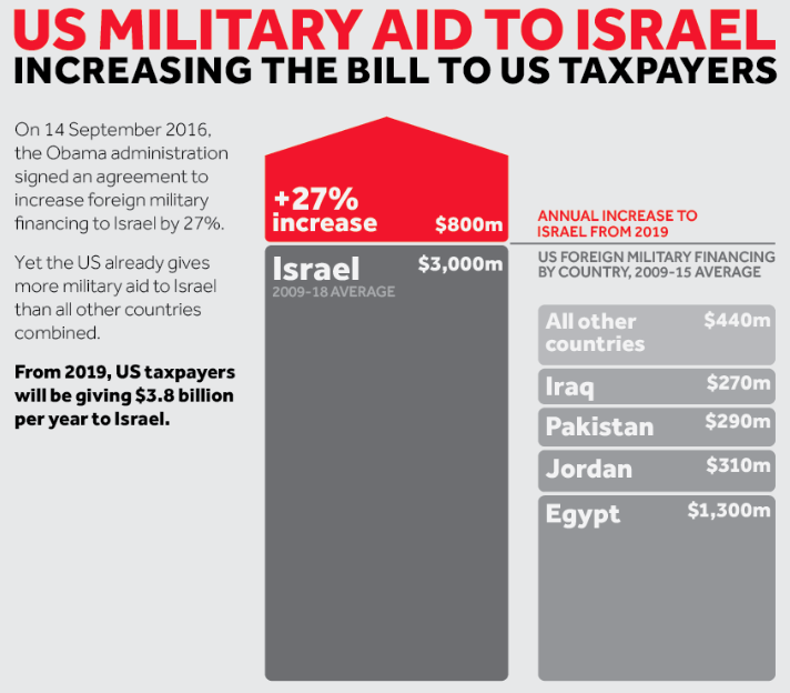 US-Military-Aid-To-Israel-Credit-Visualizing-Palestine.png